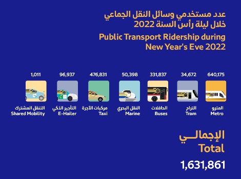 an infographic showing number of Public transport users 