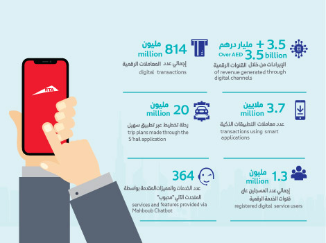 Infographic image of RTA’s digital services and achievements in numbers