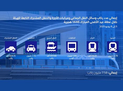 صورة عن نقل 7.58 ملايين راكب خلال عطلة "الأضحى" 2025 بزيادة 14% عن العام السابق