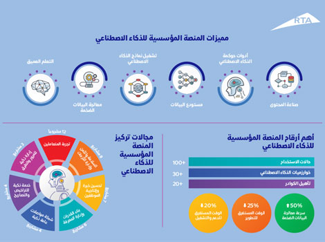 Infographic showcasing the uses of the AI platform