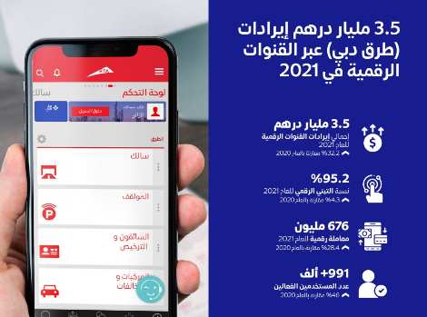 an infographic showing RTA’s revenues via digital platforms hit AED3.5 billion in 2021, recording 32% growth rate