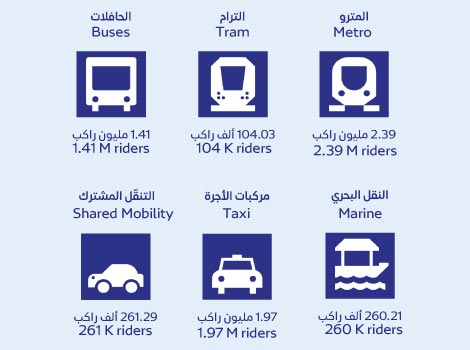 Image for More than 6 million riders during Eid Al Adha holiday